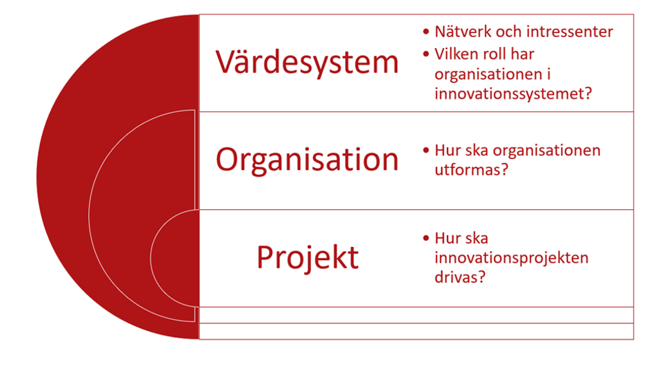 Vi arbetar med utgångspunkt i tre olika perspektiv för att bygga upp er innovationsförmåga.